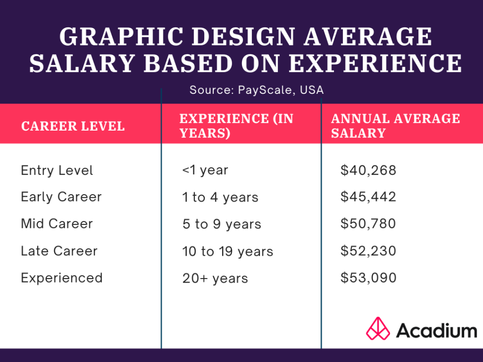 graphic design jobs salary Niche Utama Home How Much Does a Graphic Designer Make? Graphic Design Salary Guide