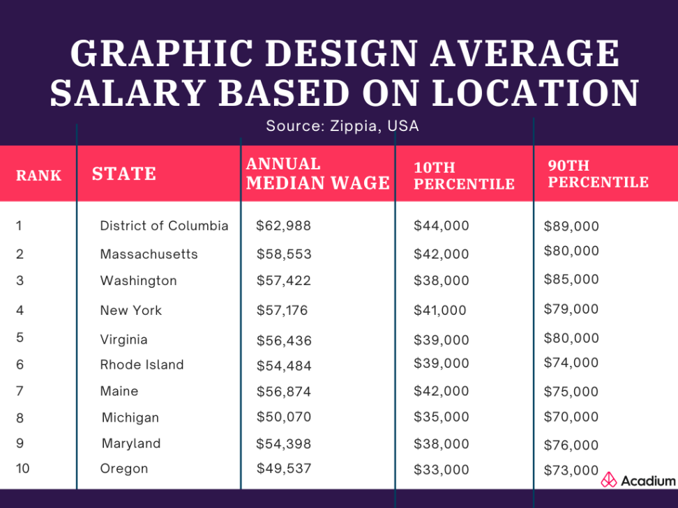 graphic design average salary Niche Utama Home How Much Does a Graphic Designer Make? Graphic Design Salary Guide